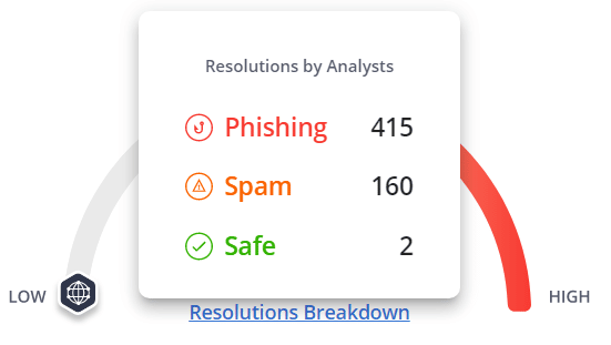 Security risk assessment