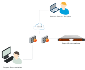 appliance in the network